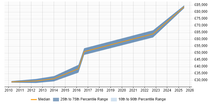 Salary distribution trend for jobs in Lancashire citing Foreign Exchange (FX) Salary distribution trend for jobs in Lancashire citing Foreign Exchange (FX)