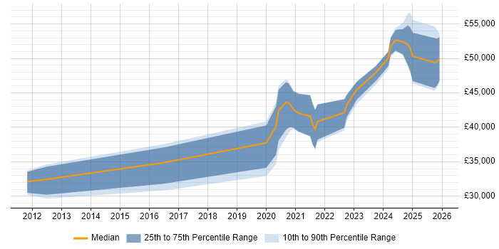 Salary distribution trend for jobs in Lancashire citing Fortinet