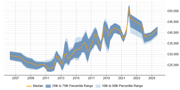 Salary distribution trend for Front-End Developer (Client-Side Developer) job vacancies in Lancashire