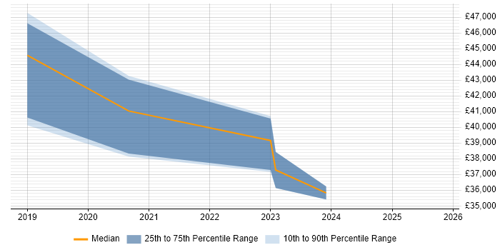 Salary distribution trend for Full-Stack .NET Developer job vacancies in Lancashire