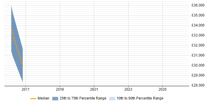 Salary distribution trend for Full-Stack Web Developer job vacancies in Lancashire