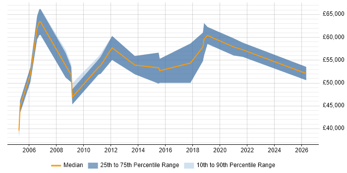 Salary distribution trend for Functional Consultant job vacancies in Lancashire