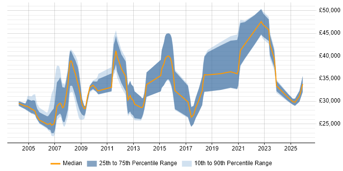Salary distribution trend for jobs in Lancashire citing Games