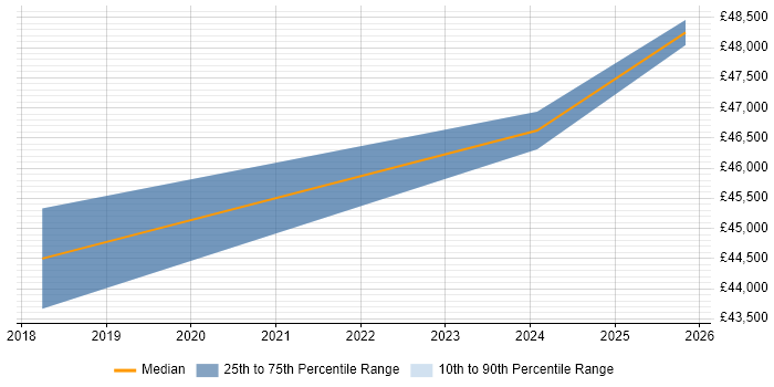 Salary distribution trend for jobs in Lancashire citing GCIH