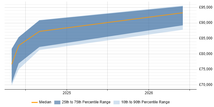 Salary distribution trend for GCP Data Engineer job vacancies in Lancashire