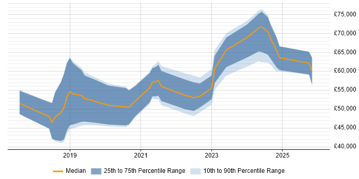 Salary distribution trend for jobs in Lancashire citing GCP