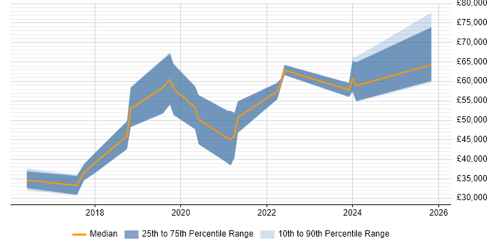 Salary distribution trend for jobs in Lancashire citing GitLab