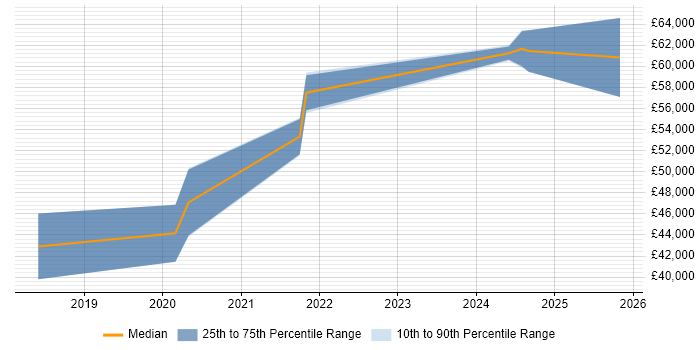 Salary distribution trend for jobs in Lancashire citing Go