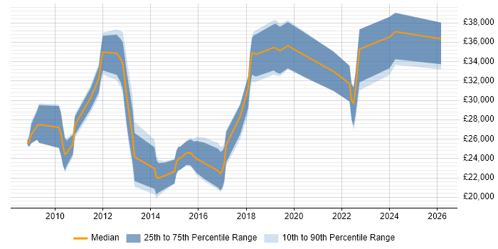 Salary distribution trend for jobs in Lancashire citing Google Analytics
