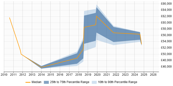 Salary distribution trend for Governance Manager job vacancies in Lancashire