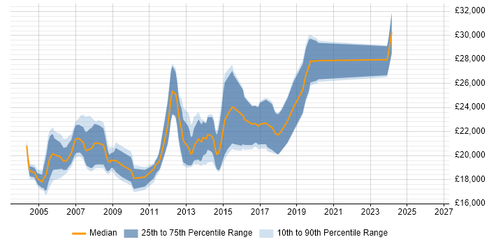 Salary distribution trend for Graduate Developer job vacancies in Lancashire