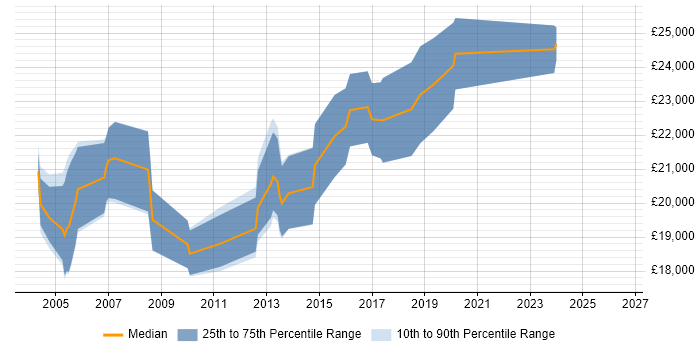 Salary distribution trend for Graduate Software Developer job vacancies in Lancashire
