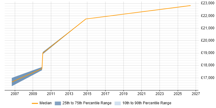 Salary distribution trend for Graduate Software Tester job vacancies in Lancashire