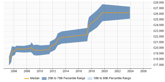 Salary distribution trend for Graduate Web Developer job vacancies in Lancashire
