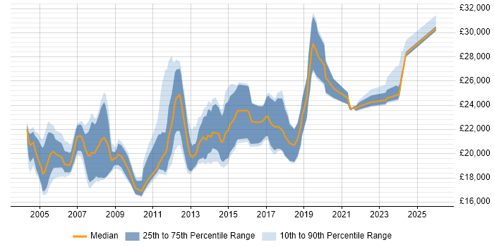 Salary distribution trend for Graduate job vacancies in Lancashire