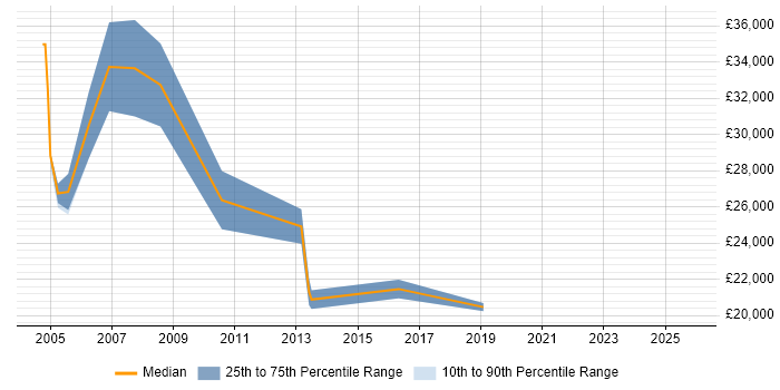 Salary distribution trend for jobs in Lancashire citing Handset