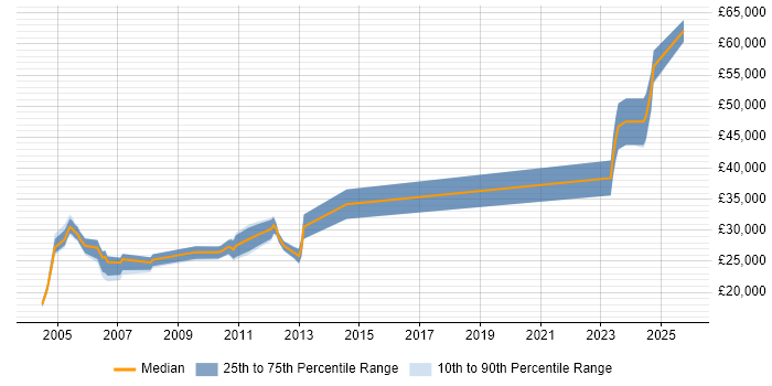 Salary distribution trend for Hardware Engineer job vacancies in Lancashire