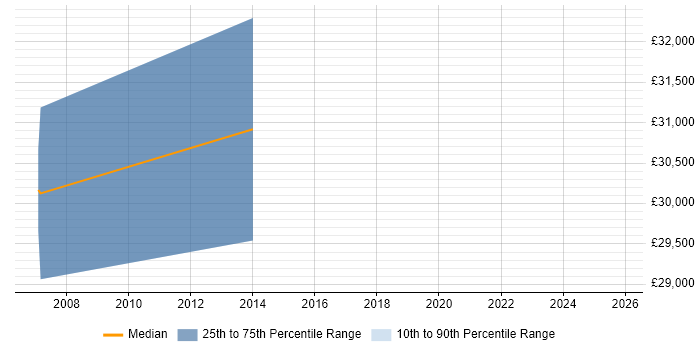 Salary distribution trend for jobs in Lancashire citing Hardware-in-the-Loop
