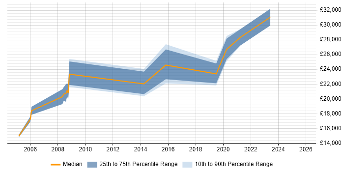 Salary distribution trend for jobs in Lancashire citing Hardware Maintenance