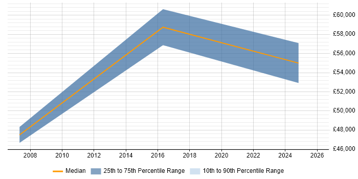 Salary distribution trend for Head of CRM job vacancies in Lancashire