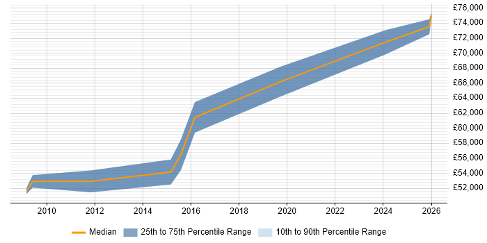 Salary distribution trend for Head of Delivery job vacancies in Lancashire