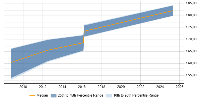 Salary distribution trend for Head of Information job vacancies in Lancashire Salary distribution trend for Head of Information job vacancies in Lancashire