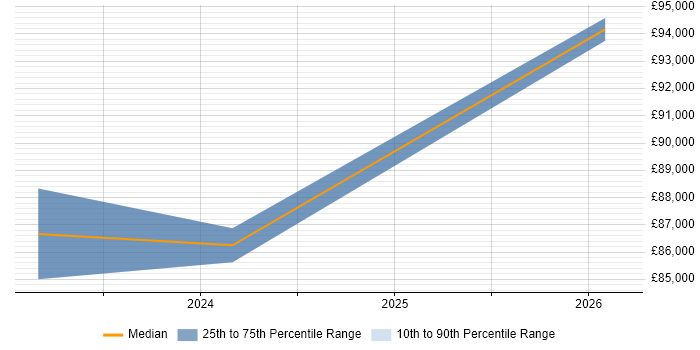Salary distribution trend for Head of IT Operations job vacancies in Lancashire