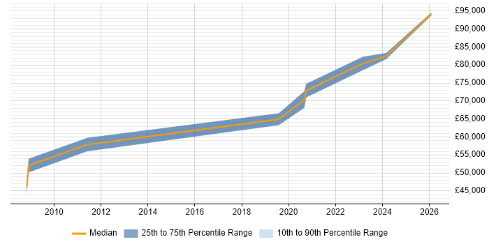 Salary distribution trend for Head of Operations job vacancies in Lancashire