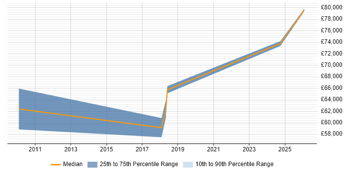 Salary distribution trend for Head of PMO job vacancies in Lancashire