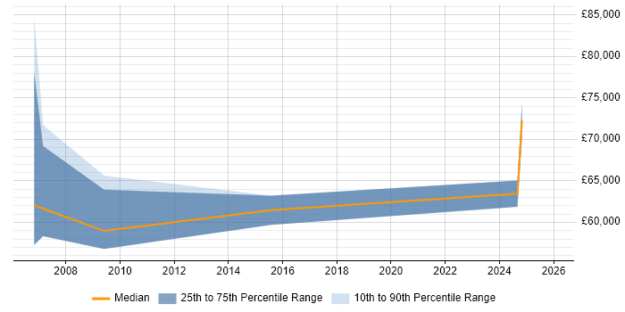 Salary distribution trend for Head of Service Management job vacancies in Lancashire