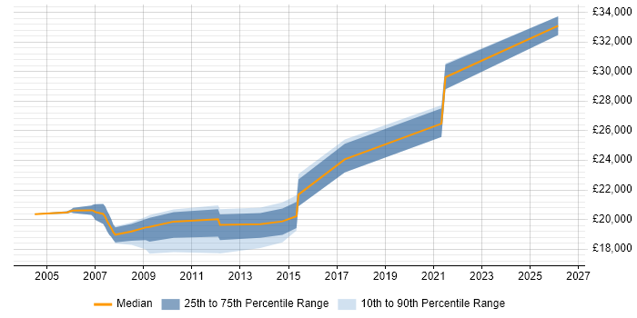 Salary distribution trend for Help Desk Engineer job vacancies in Lancashire