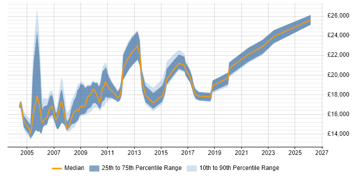 Salary distribution trend for Help Desk Support job vacancies in Lancashire