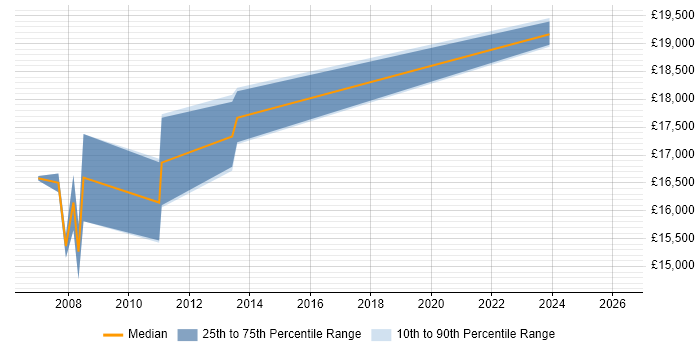 Salary distribution trend for Help Desk Technician job vacancies in Lancashire