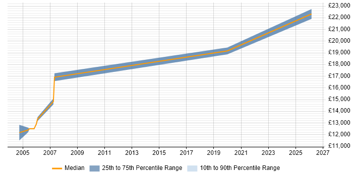 Salary distribution trend for Help Desk Trainee job vacancies in Lancashire