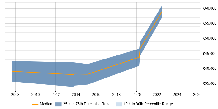 Salary distribution trend for jobs in Lancashire citing HL7 Salary distribution trend for jobs in Lancashire citing HL7