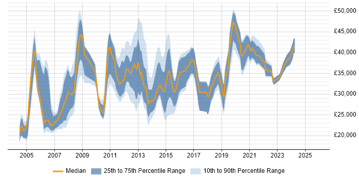 Salary distribution trend for jobs in Lancashire citing HP