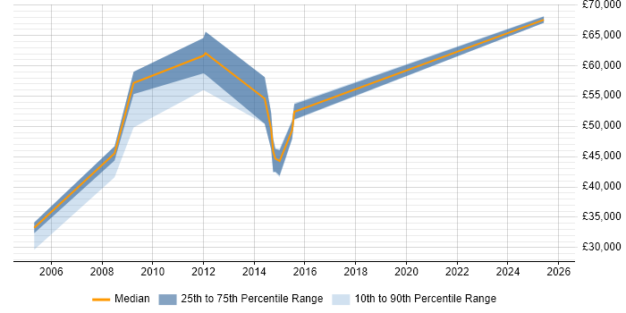 Salary distribution trend for HR Consultant job vacancies in Lancashire
