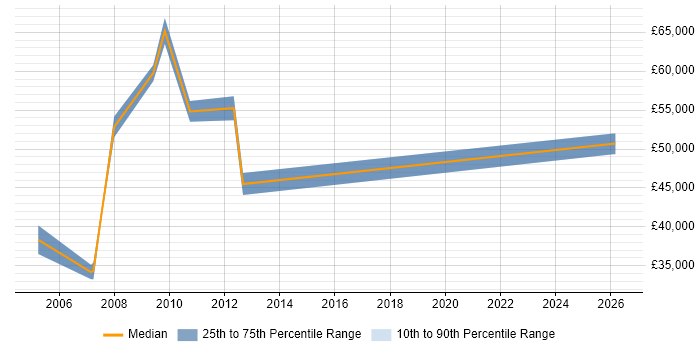 Salary distribution trend for HR Manager job vacancies in Lancashire