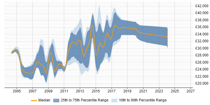 Salary distribution trend for HTML Developer job vacancies in Lancashire