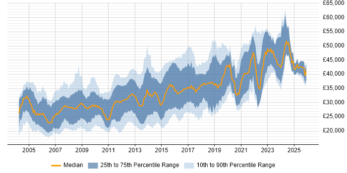 Salary distribution trend for jobs in Lancashire citing HTML