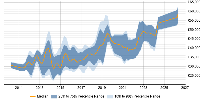 Salary distribution trend for jobs in Lancashire citing HTML5
