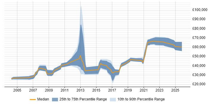 Salary distribution trend for jobs in Lancashire citing HTTP