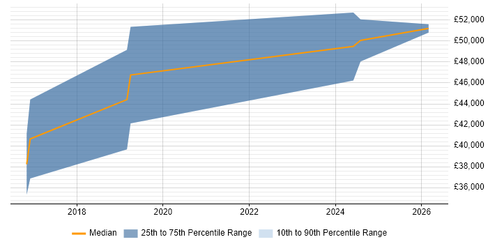 Salary distribution trend for jobs in Lancashire citing Human Factors