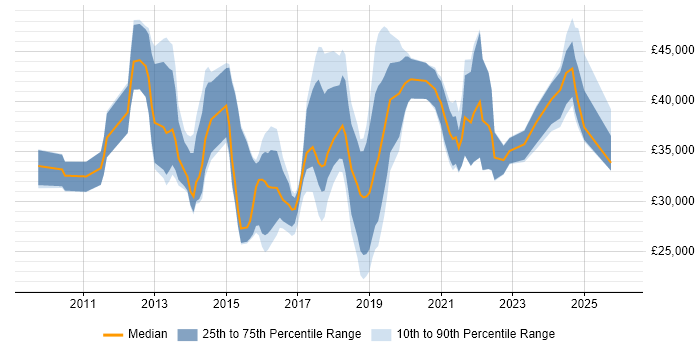 Salary distribution trend for jobs in Lancashire citing Hyper-V