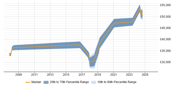 Salary distribution trend for jobs in Lancashire citing IBM Planning Analytics