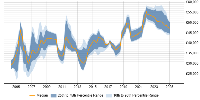 Salary distribution trend for jobs in Lancashire citing IBM