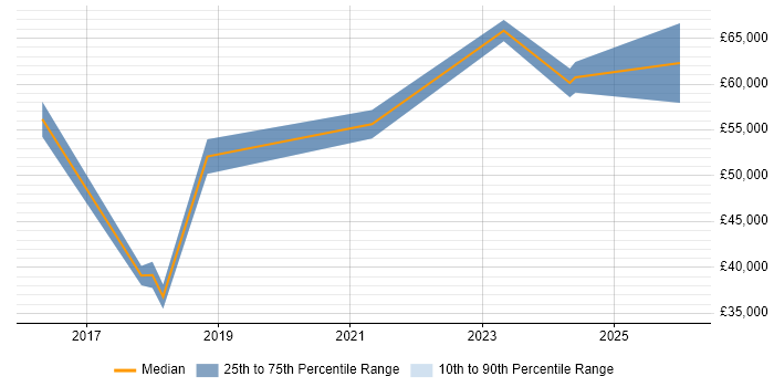 Salary distribution trend for jobs in Lancashire citing Identity Access Management