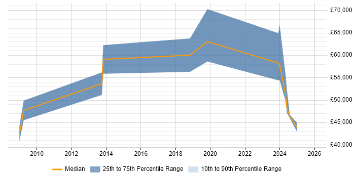 Salary distribution trend for jobs in Lancashire citing Identity Management
