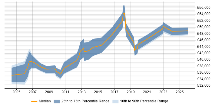 Salary distribution trend for Implementation Manager job vacancies in Lancashire