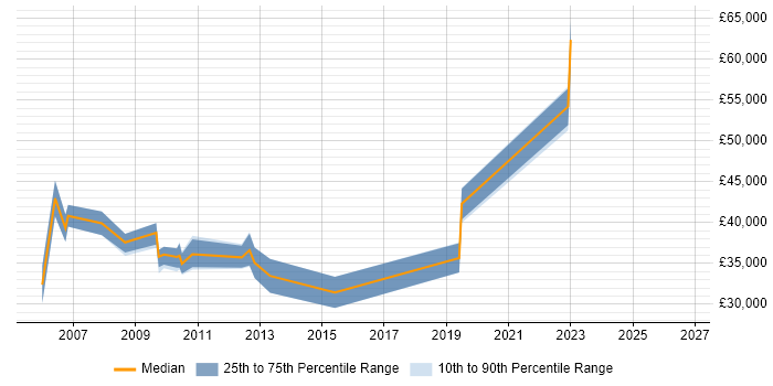 Salary distribution trend for Implementation Project Manager job vacancies in Lancashire